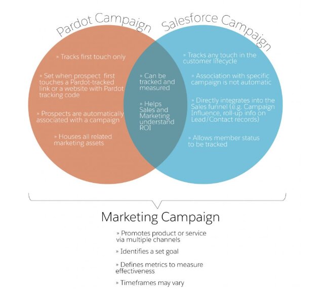 Pardot and Salesforce Campaign