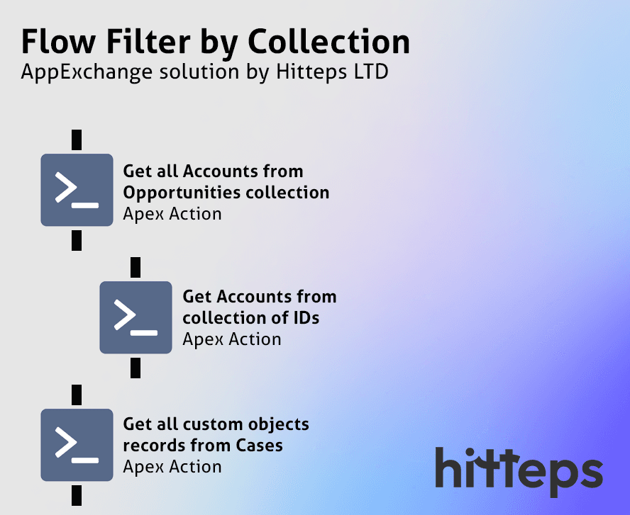 Flow Filter by Collection