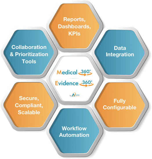Medical 360 & Evidence 360 - Deeper Insights, Enhanced collaboration, and Increased effectiveness