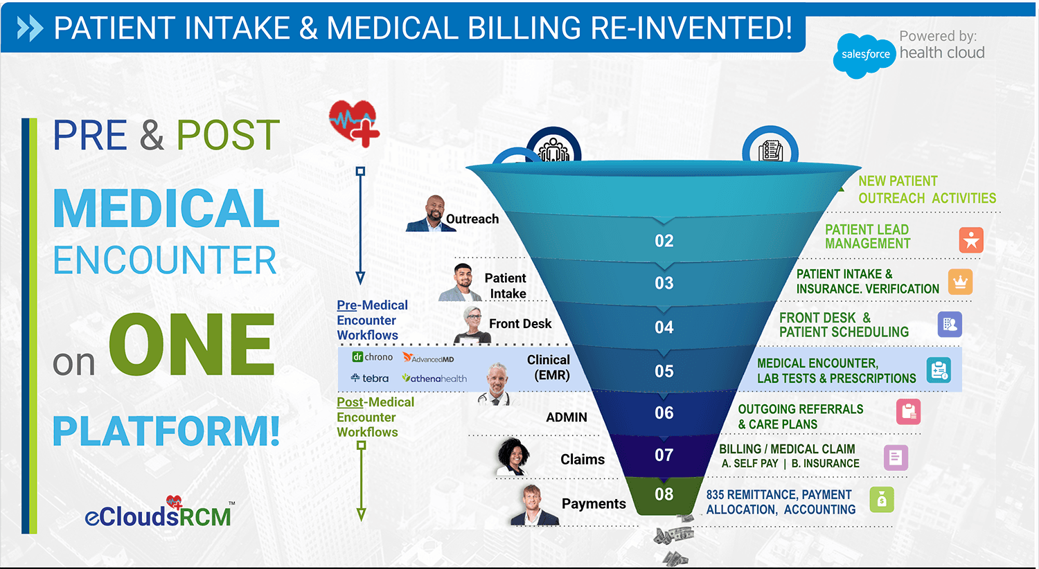 The eCloudsRCM application streamlines all aspects of Medical Billing!