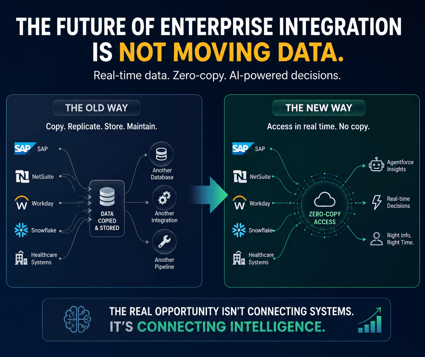 The future of enterprise integration Moving intelligence not moving data