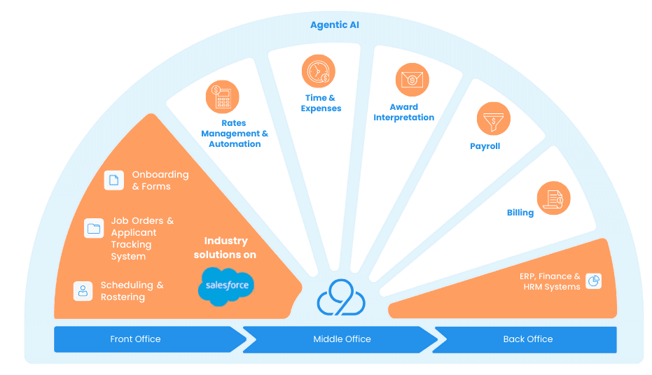 2cloudnine Unified Workforce Platform