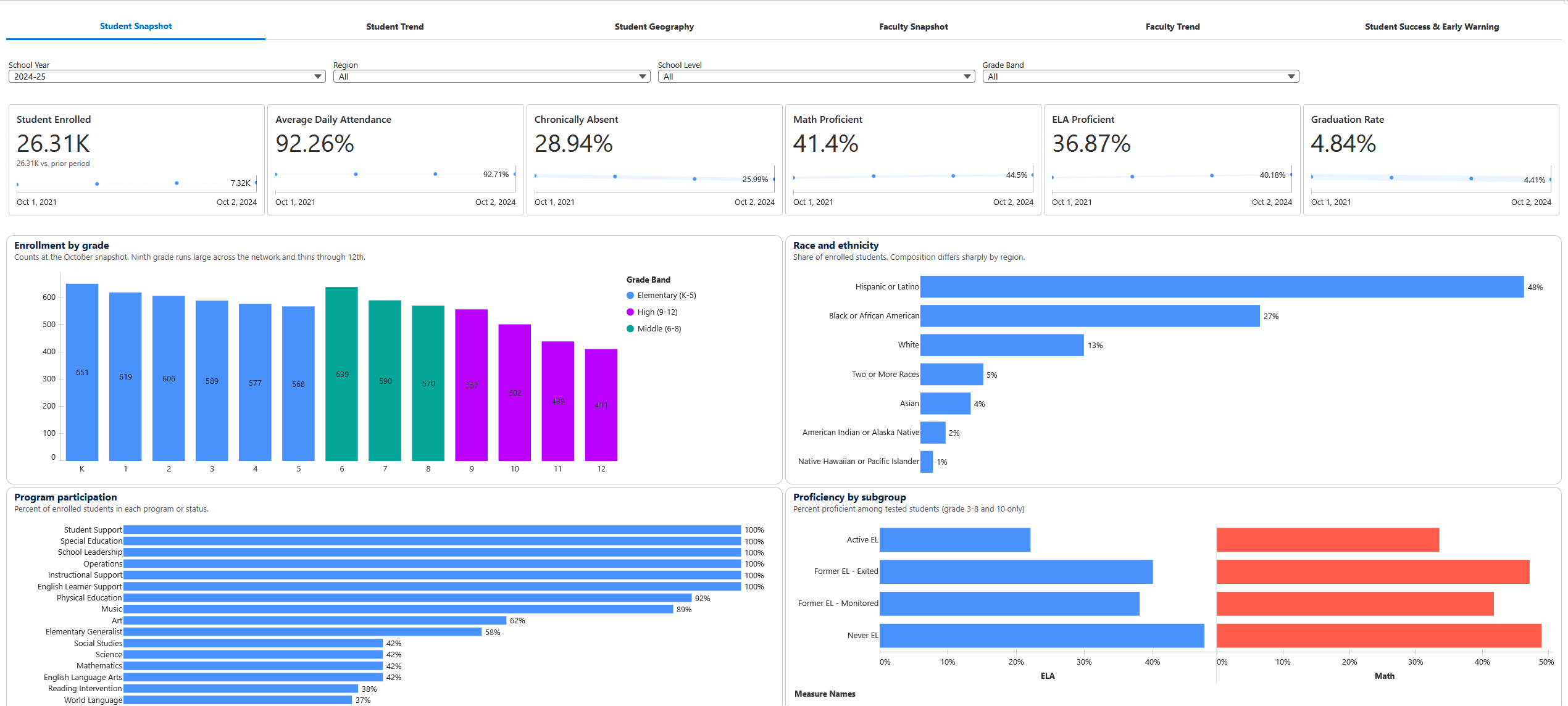 Student Snapshot