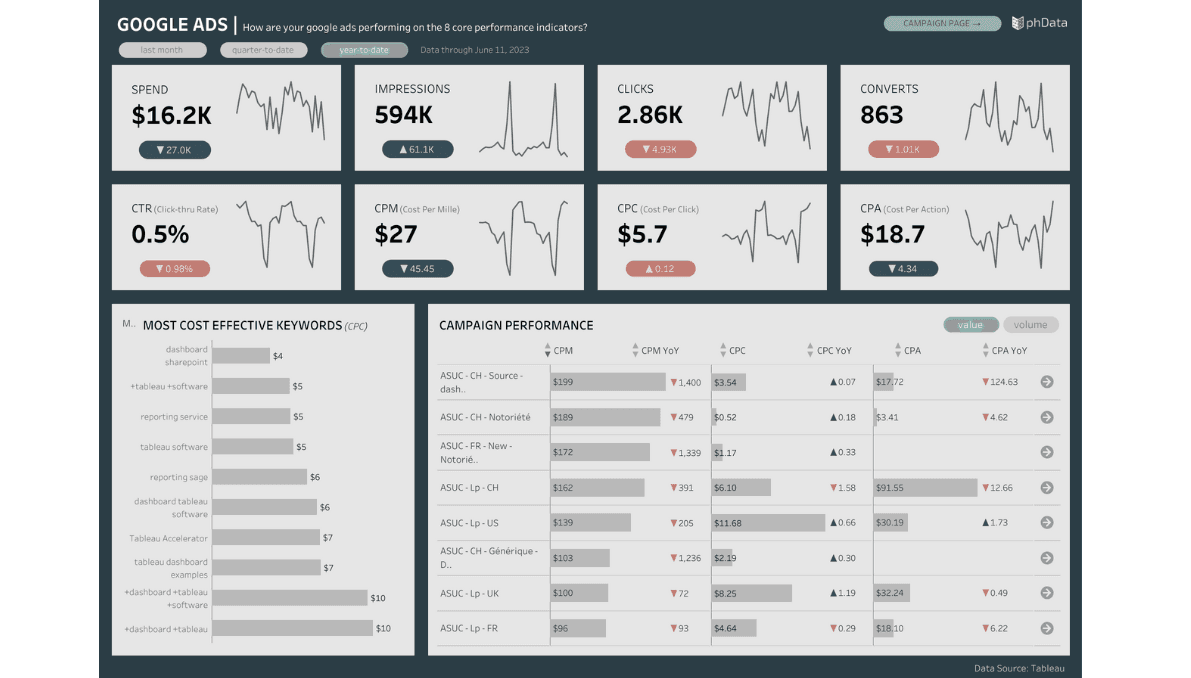 Google Ads Campaign Analytics