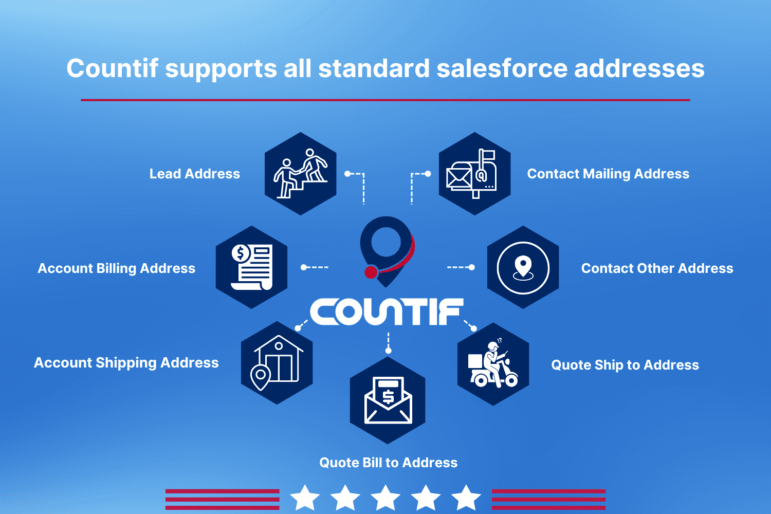 Supporting 7 standard salesforce addresses