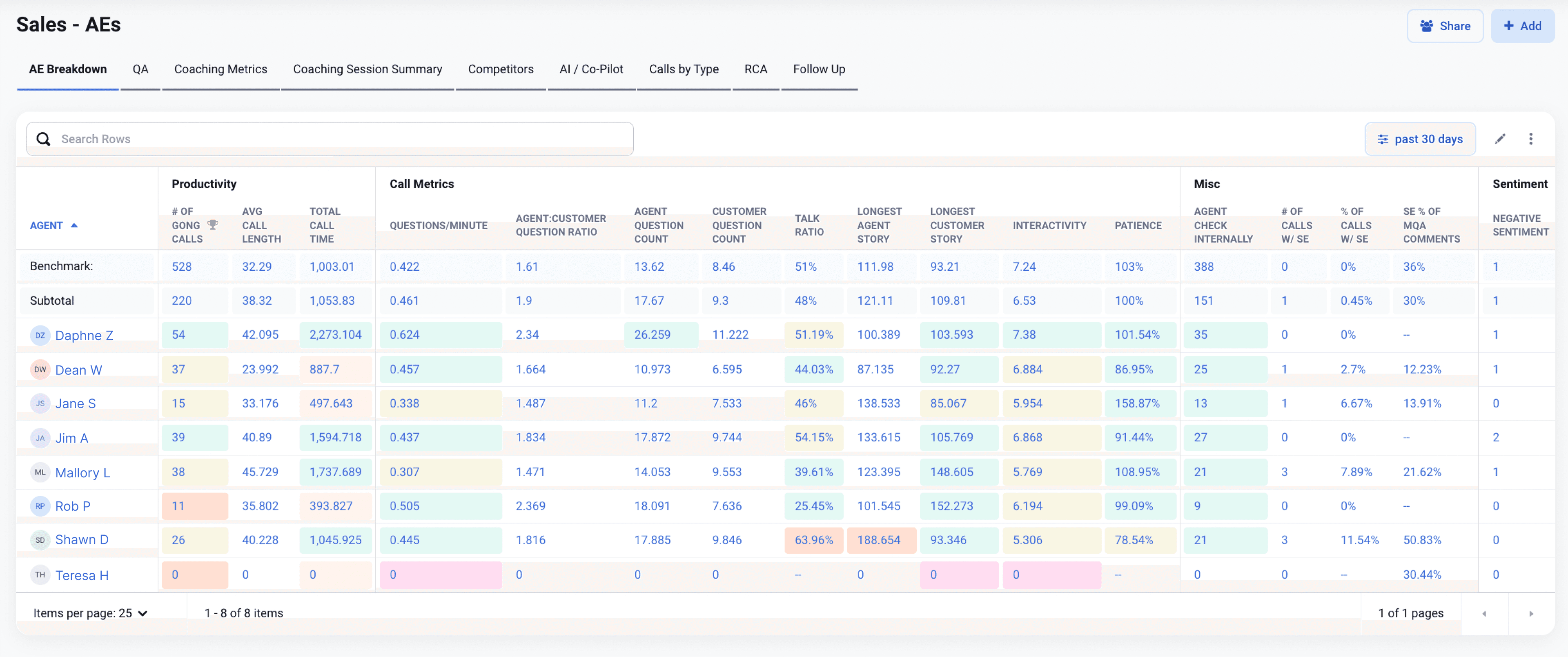 Insightful dashboards delivering real-time quality and performance metrics