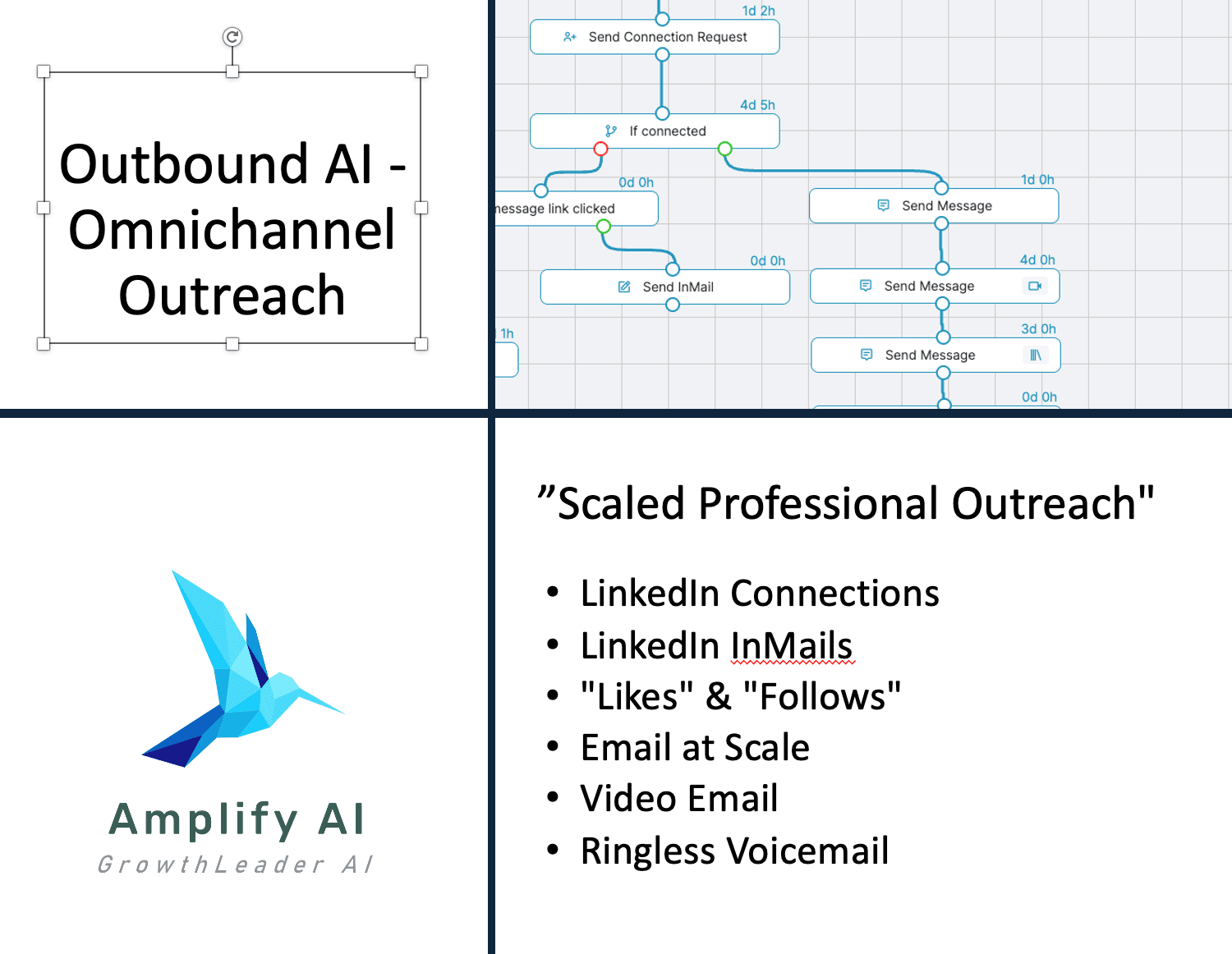 Omni-Channel Outbound Automation