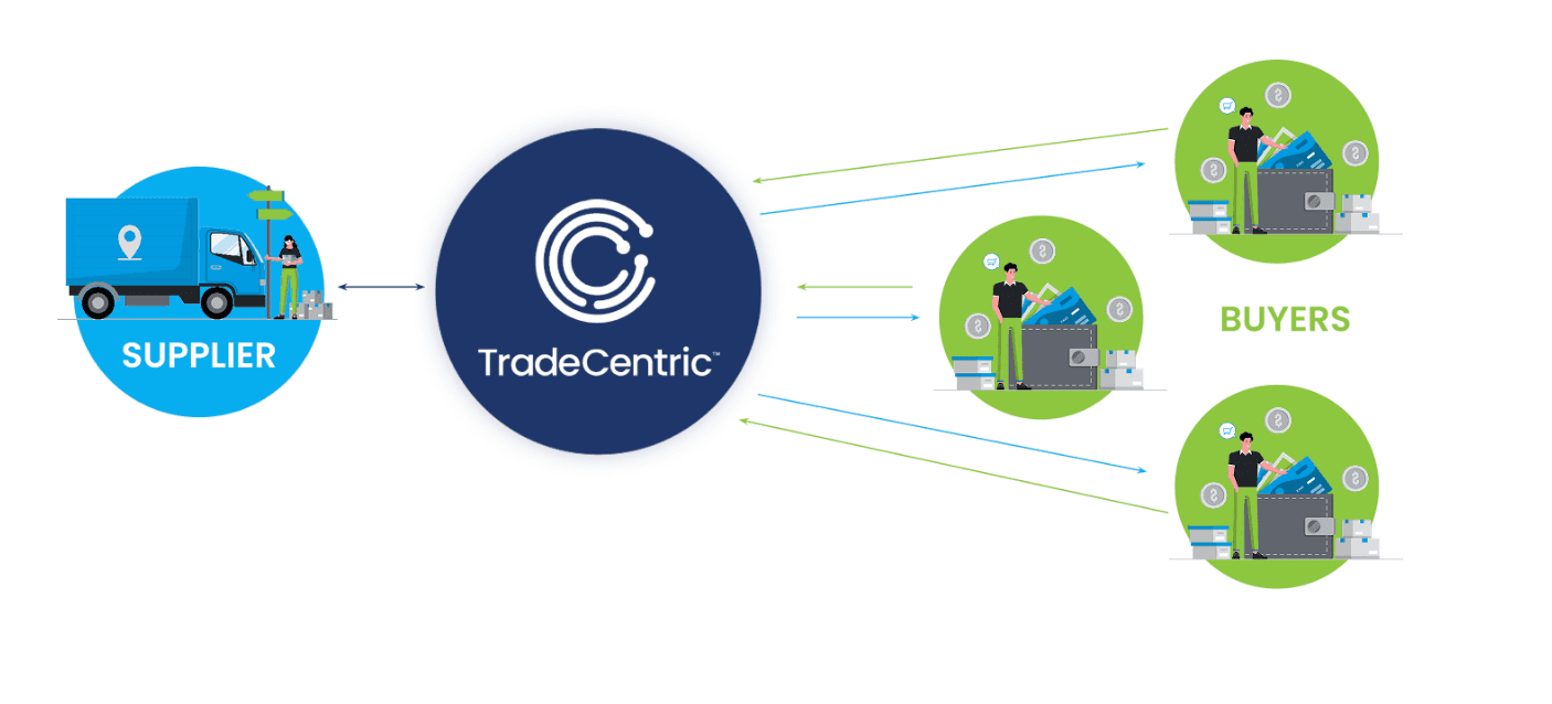 How TradeCentric Works