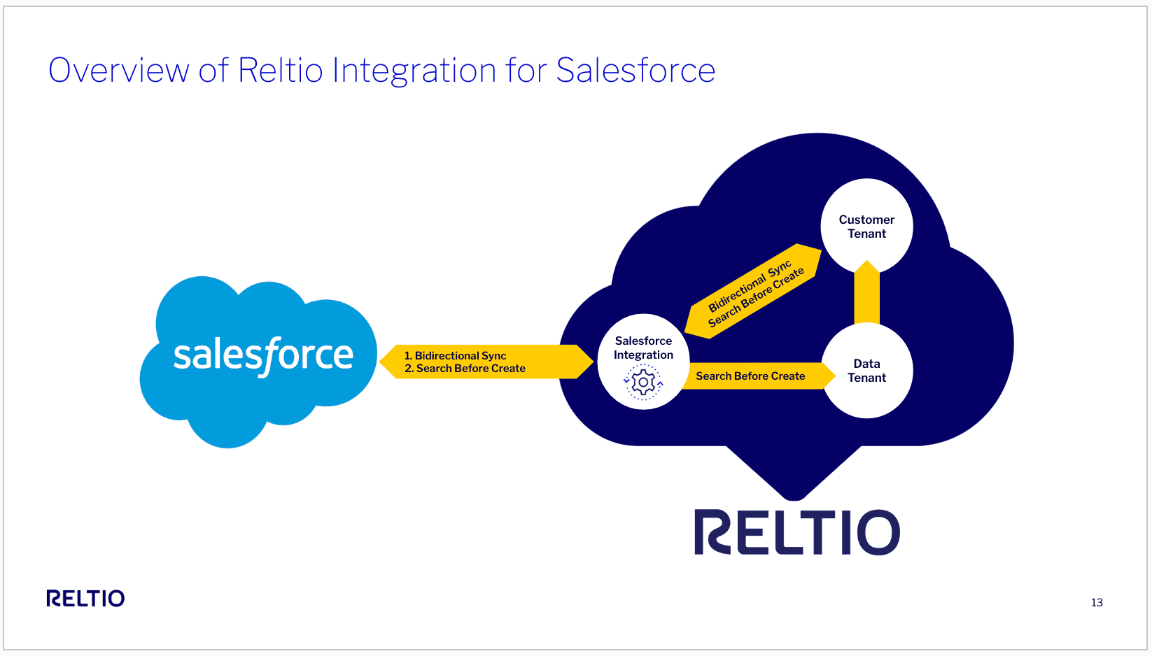 Overview of Reltio Integration for Salesforce