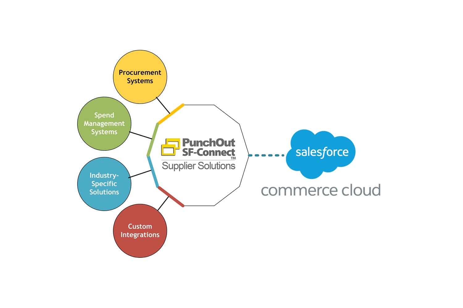 Connecting buyers to Salesforce with PunchOut