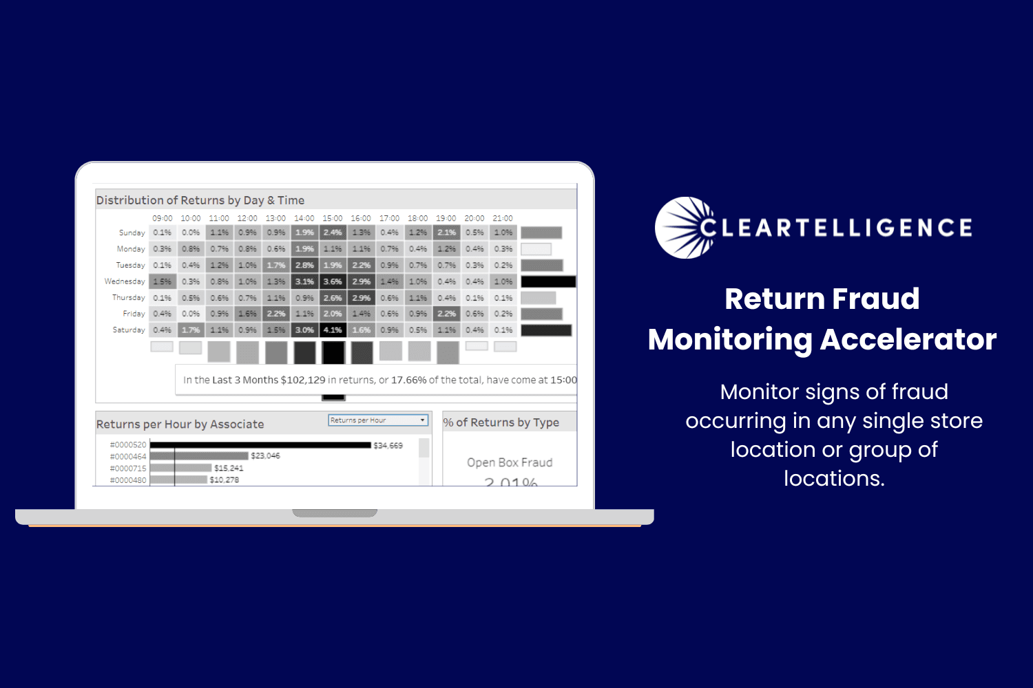 Monitor signs of fraud occurring in any single store location or group of locations.