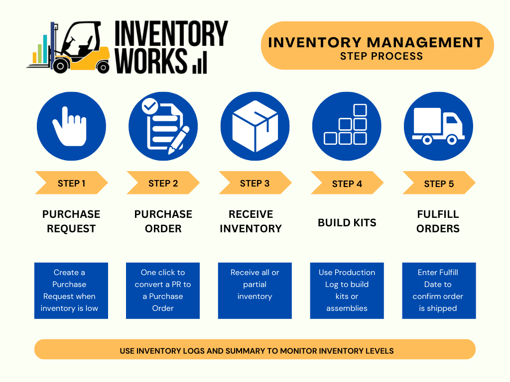 Simple Inventory Management Process