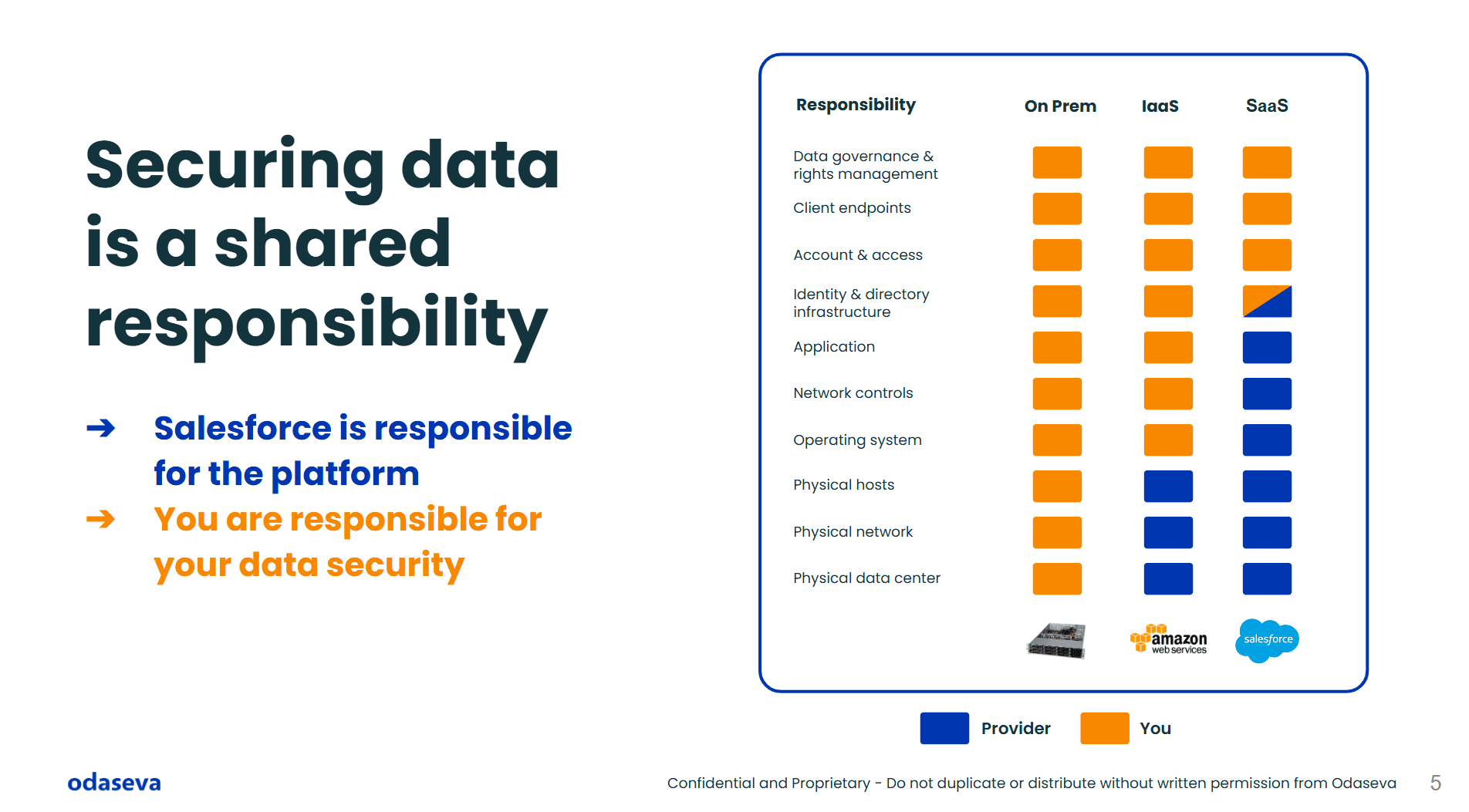 Securing data is a shared responsibility