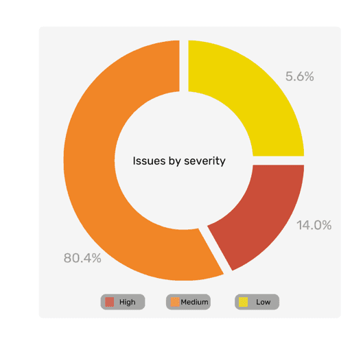 Issues by severity