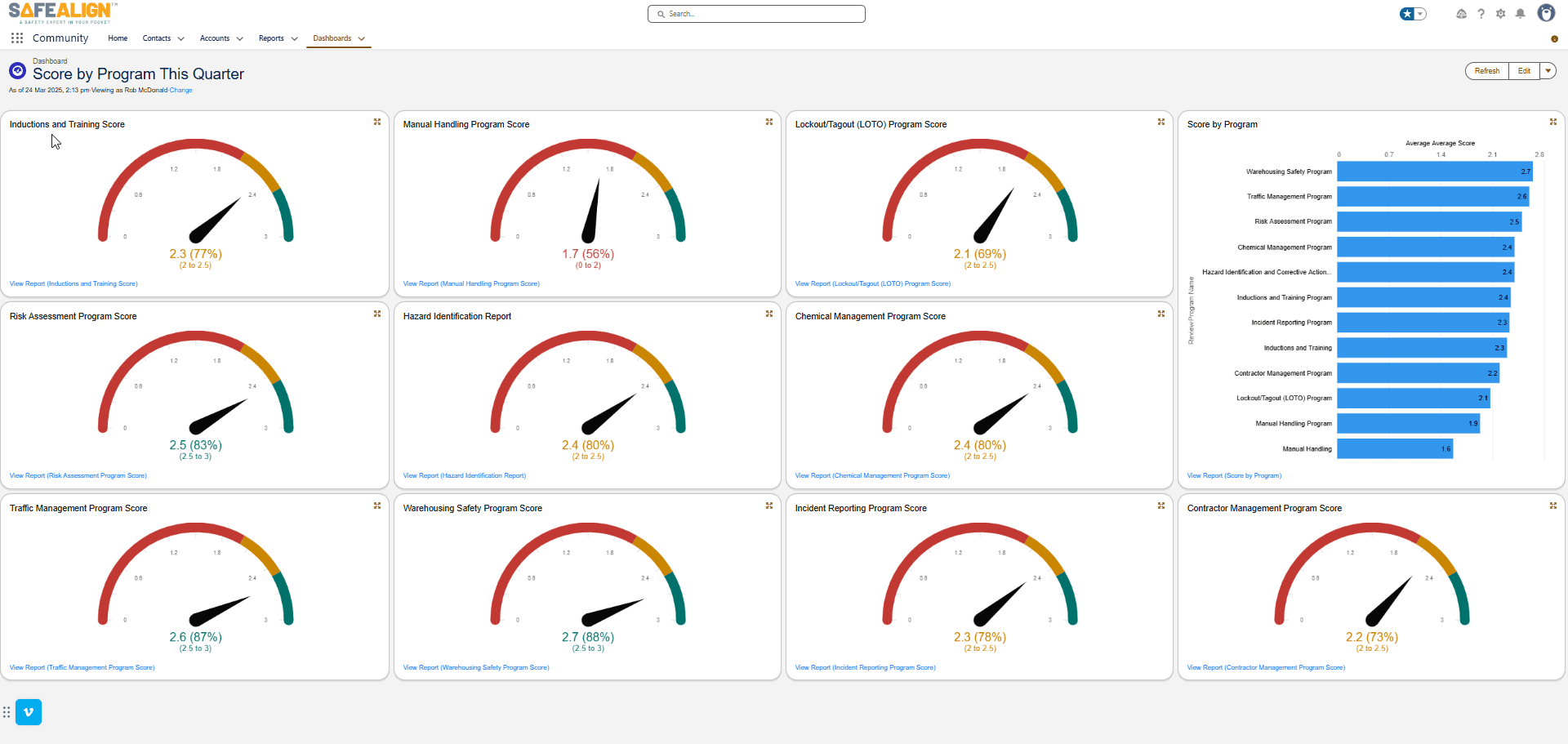 Dashboard Report