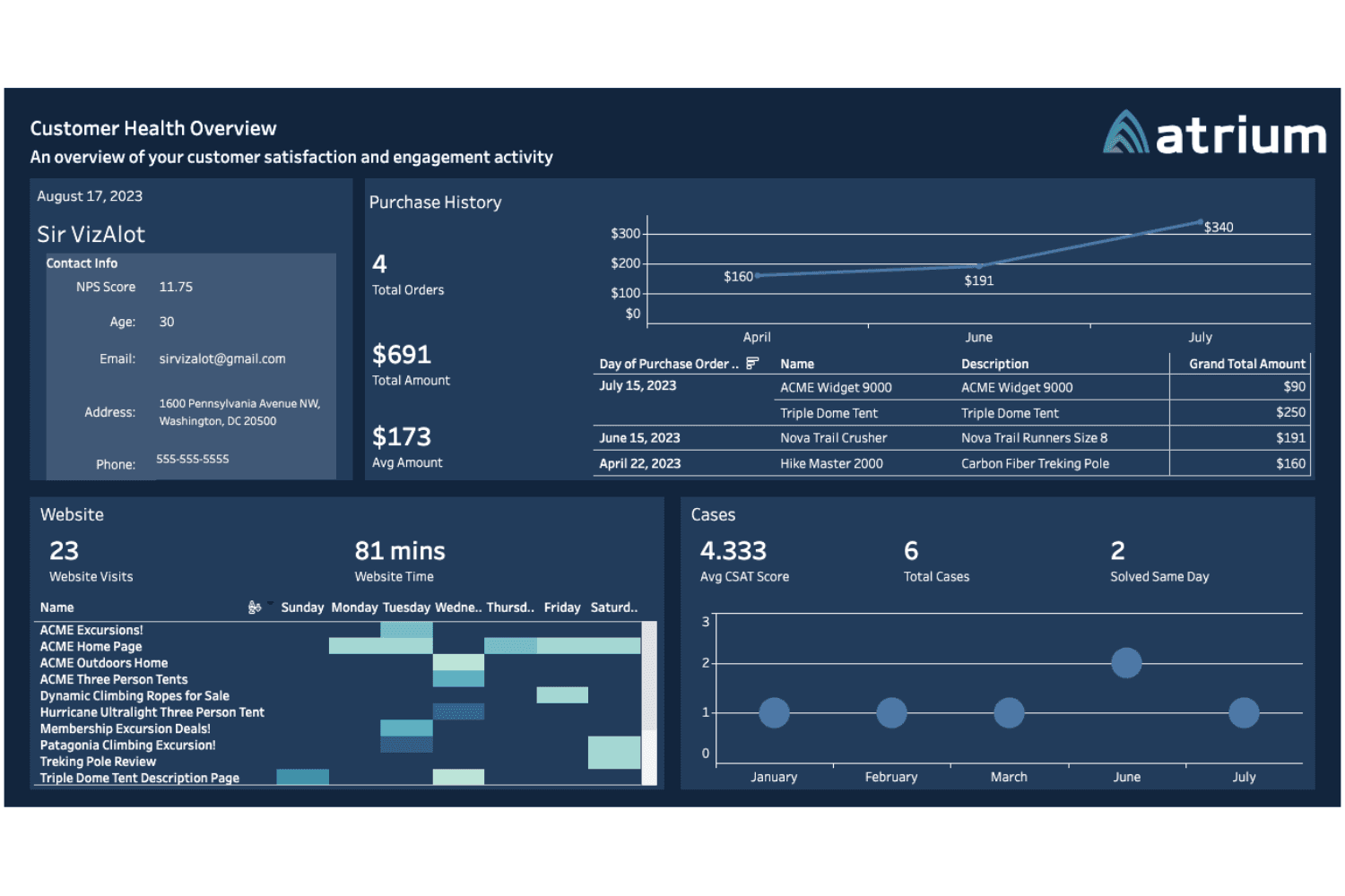 360 view of your customer, including case history, website activity, CSAT and NPS