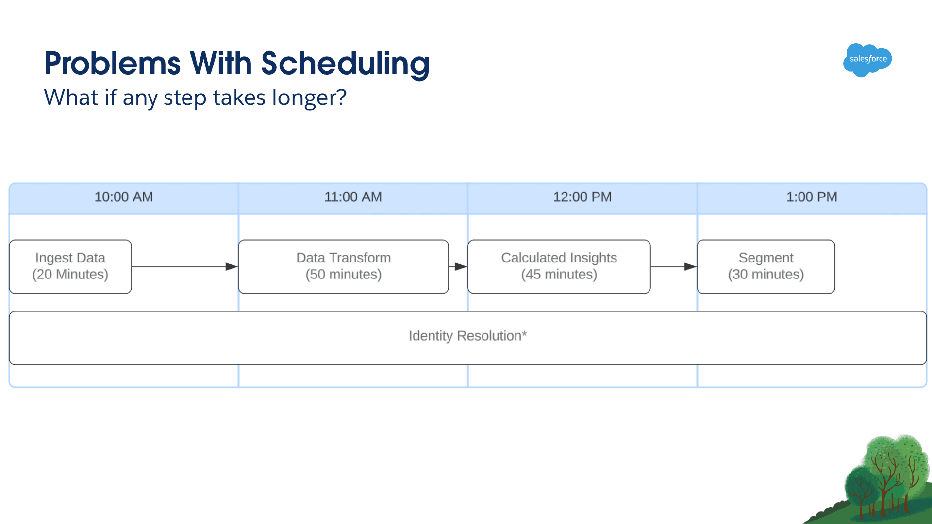 Problems With Scheduling