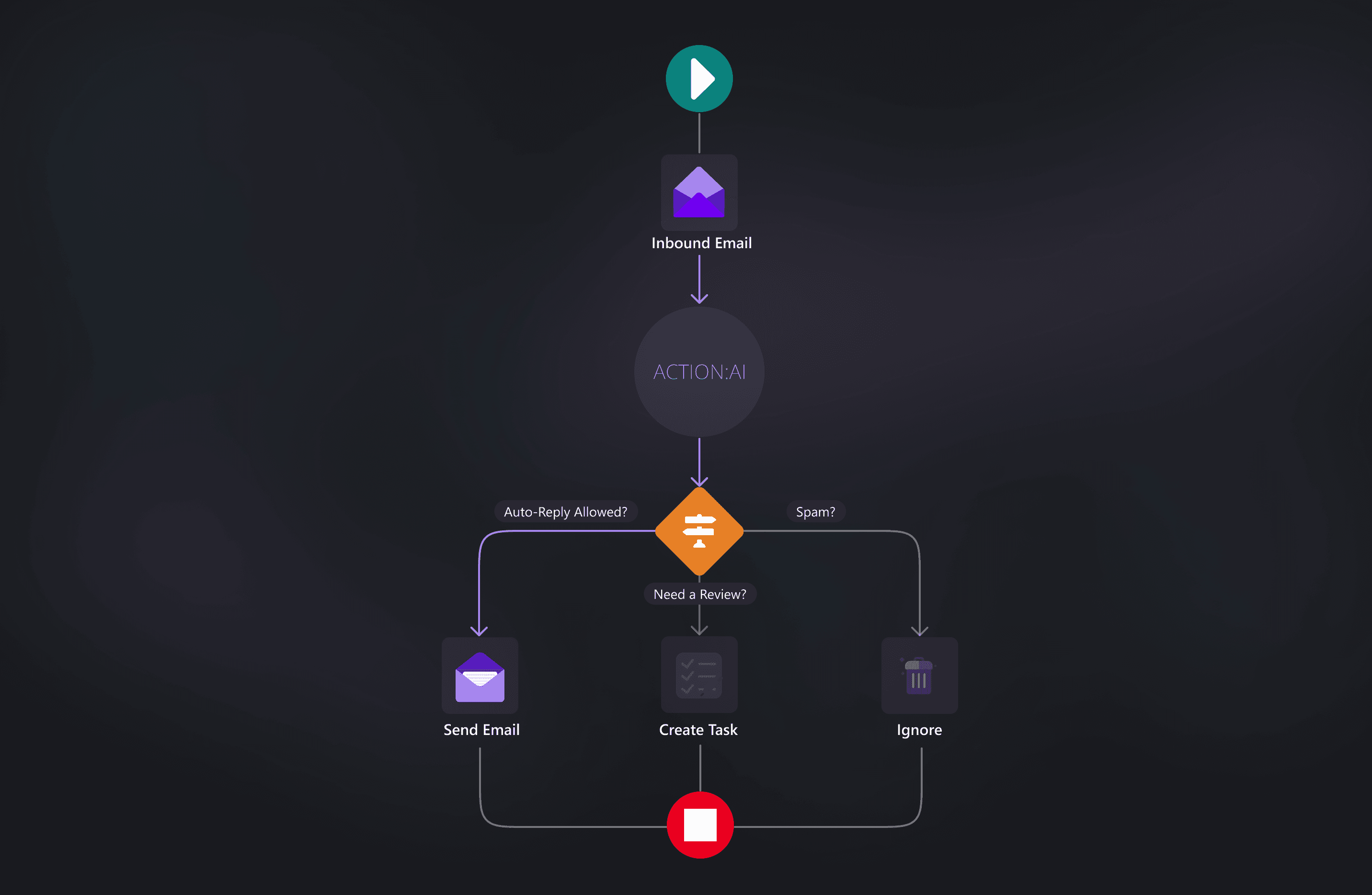 Automated Actions based on AI analysis