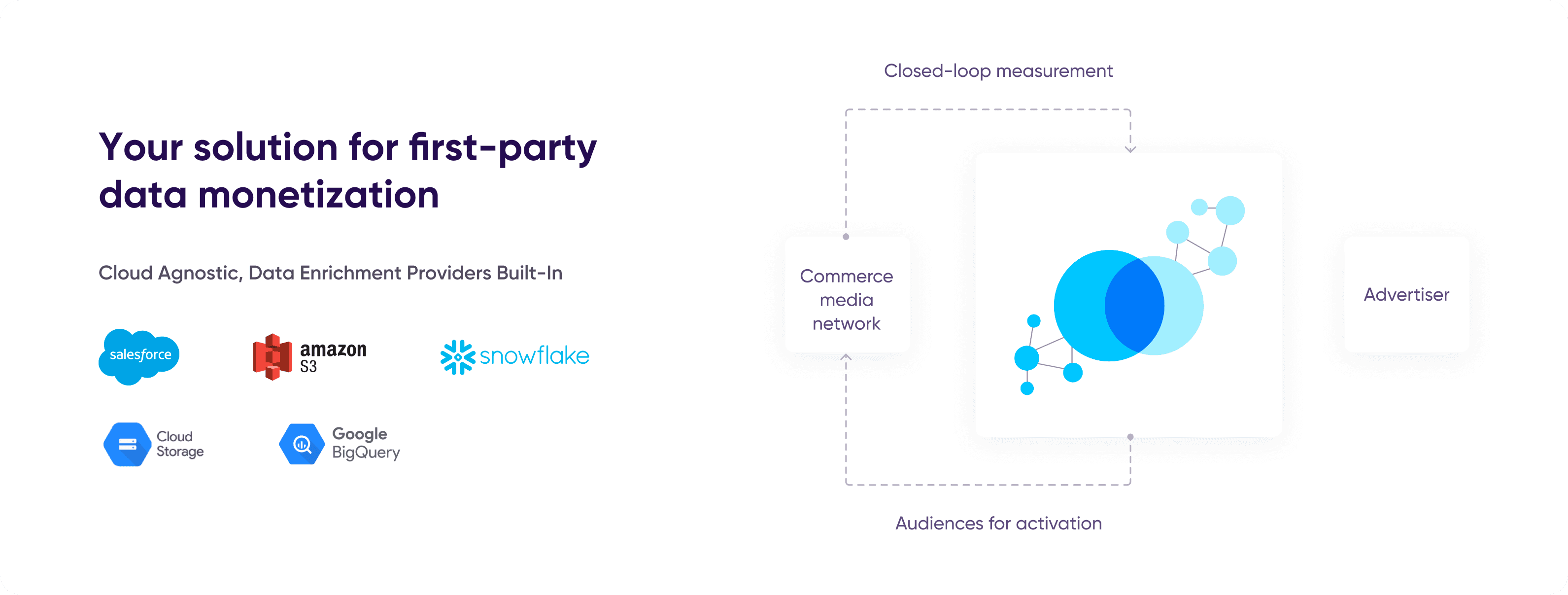 Your solution for 1st party data monetization