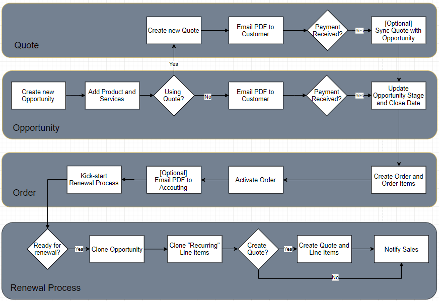 Process Flow
