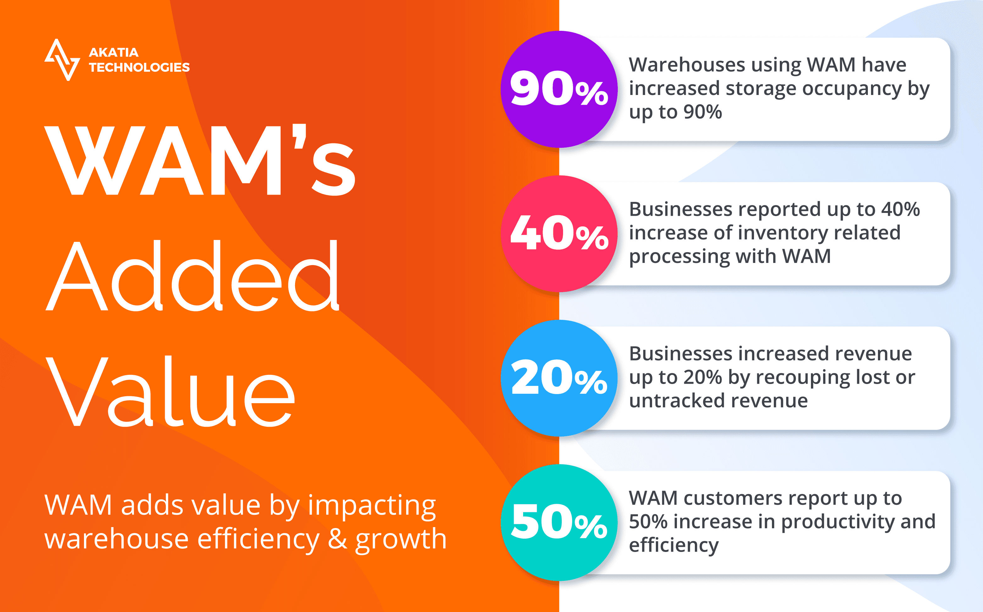 WAM Adds Value