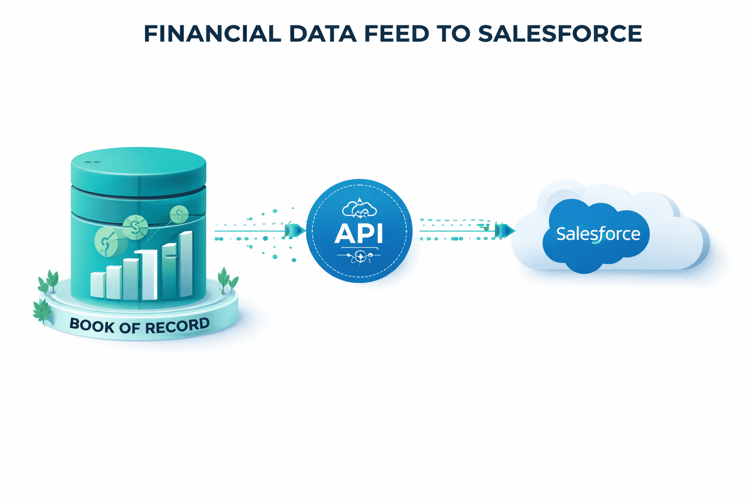 book of record to Salesforce