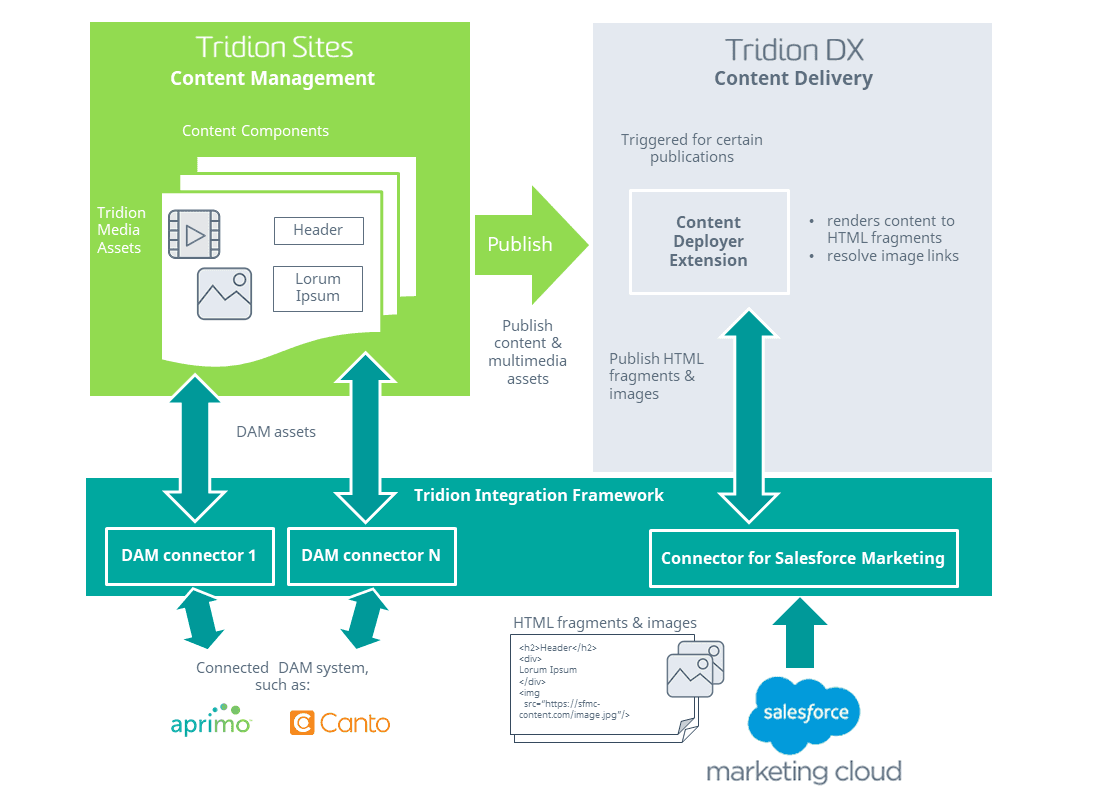 Tridion Connector Marketing Cloud Diagram Architecture