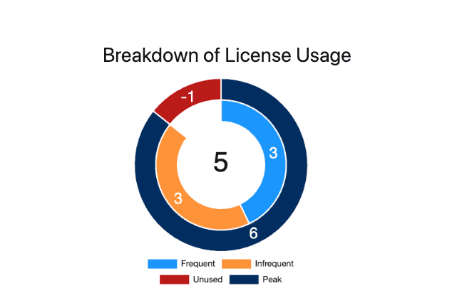 Breakdown of Usage