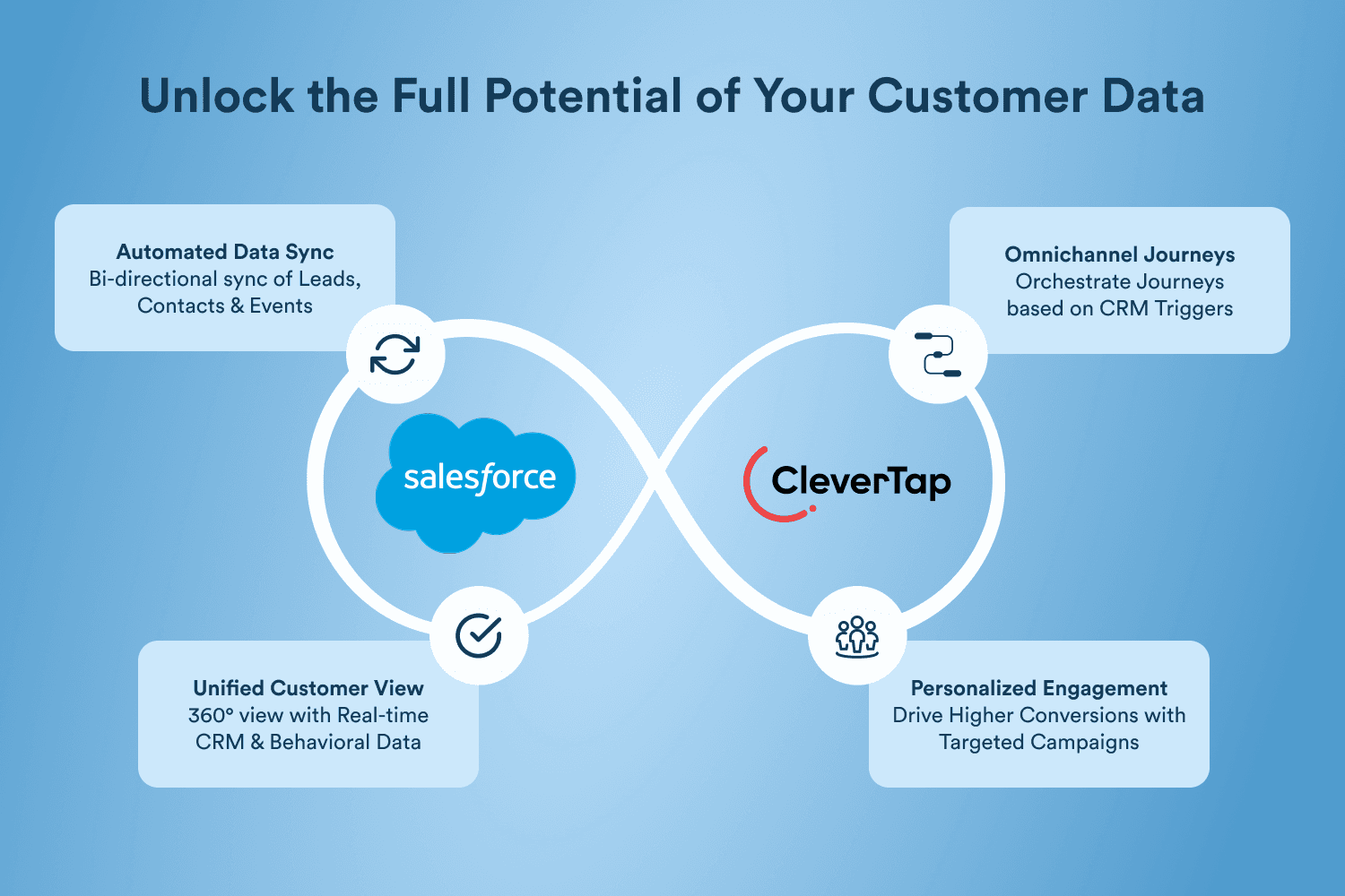 Benefits of the Integration