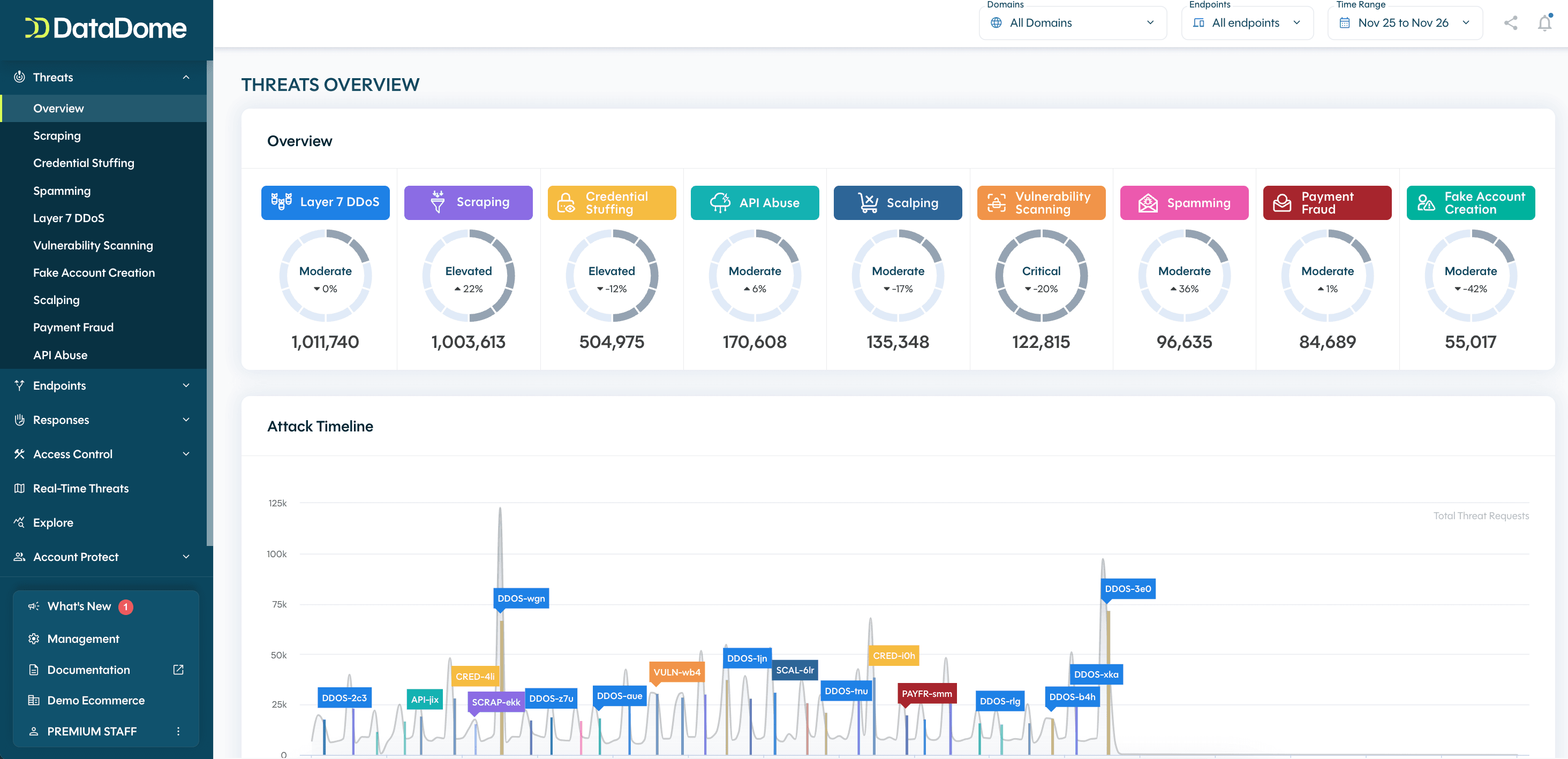 DataDome Threats Overview