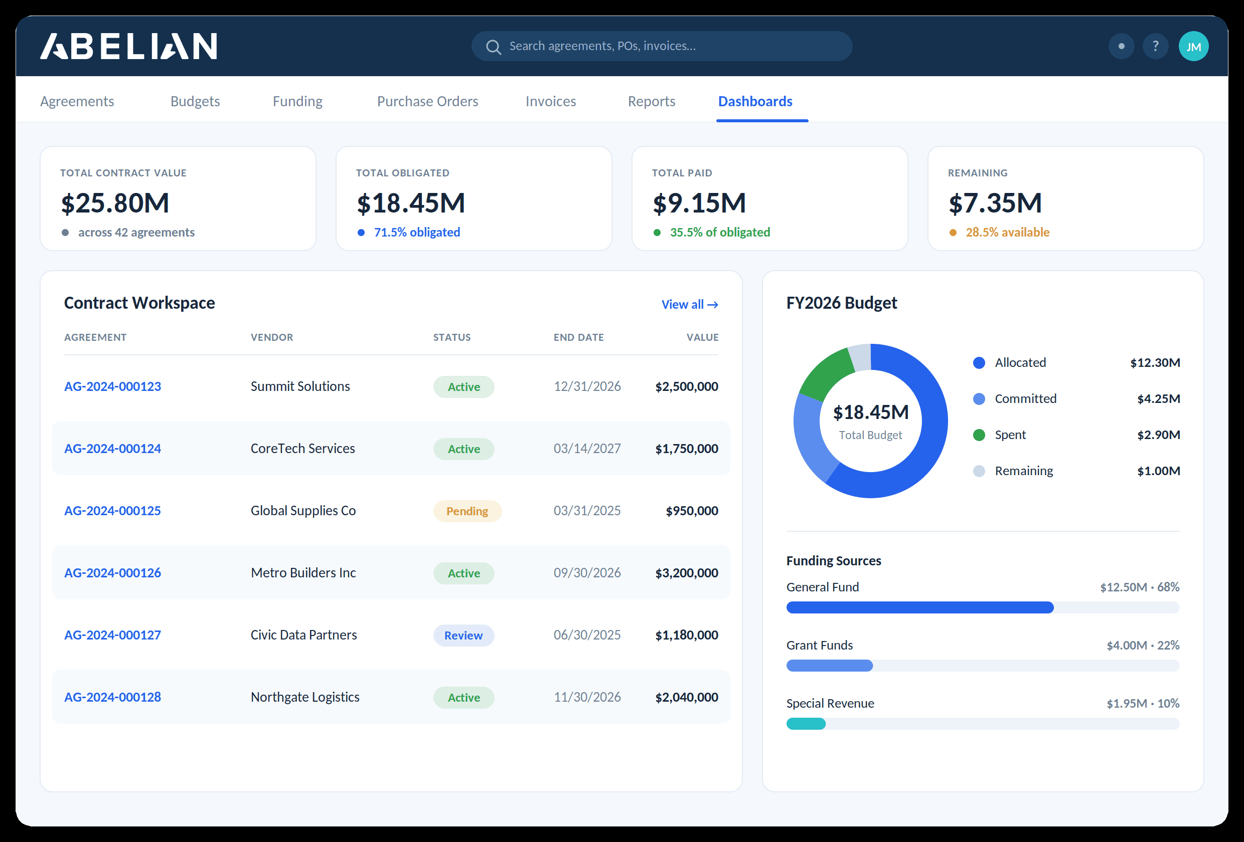 The Abelian dashboard tracks contract value, obligations, payments, and remaining funds by source.