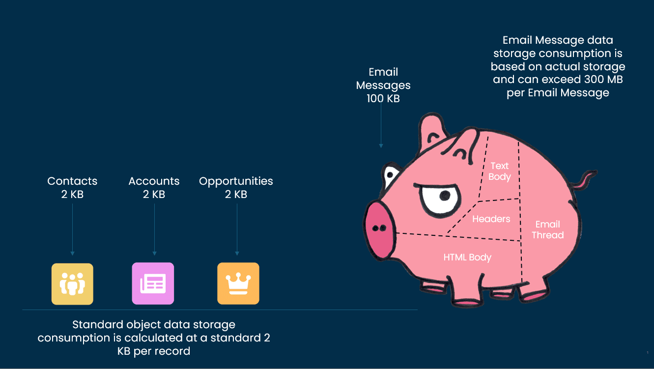 Why Email Messages?