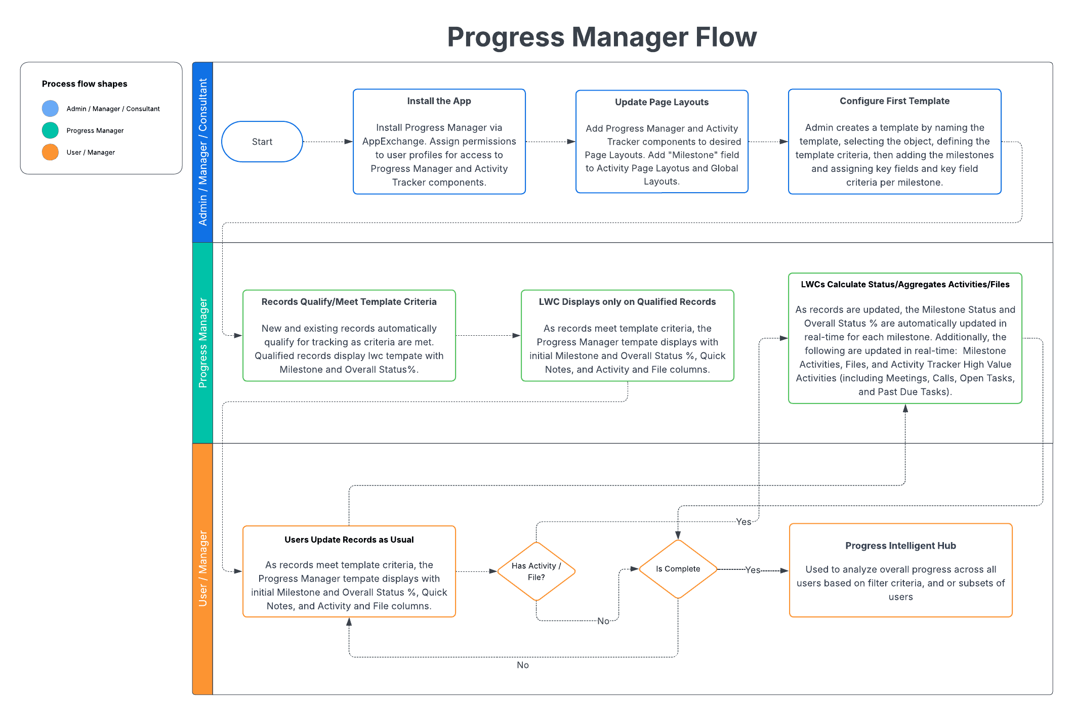 How Progress Manager Works