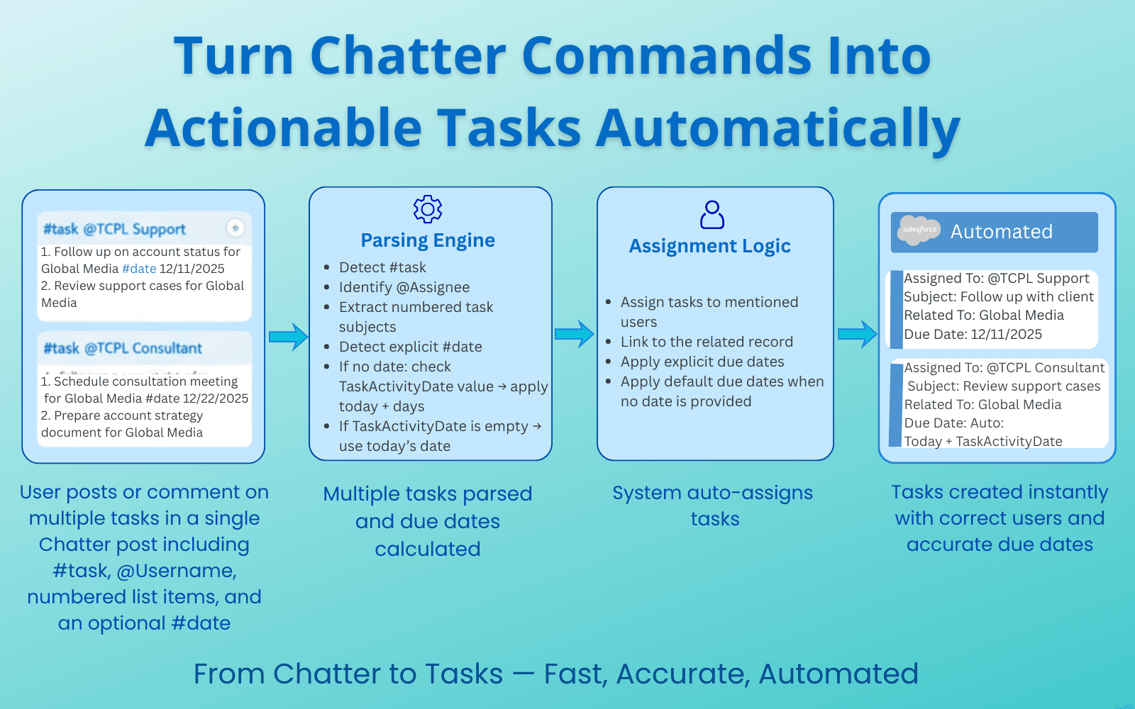 Infographic: Automate Chatter #task commands into Salesforce tasks via parsing, assignment.