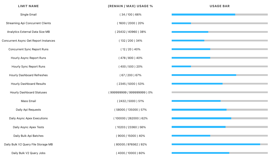 View the percentage of each limit consumed from the home tab.