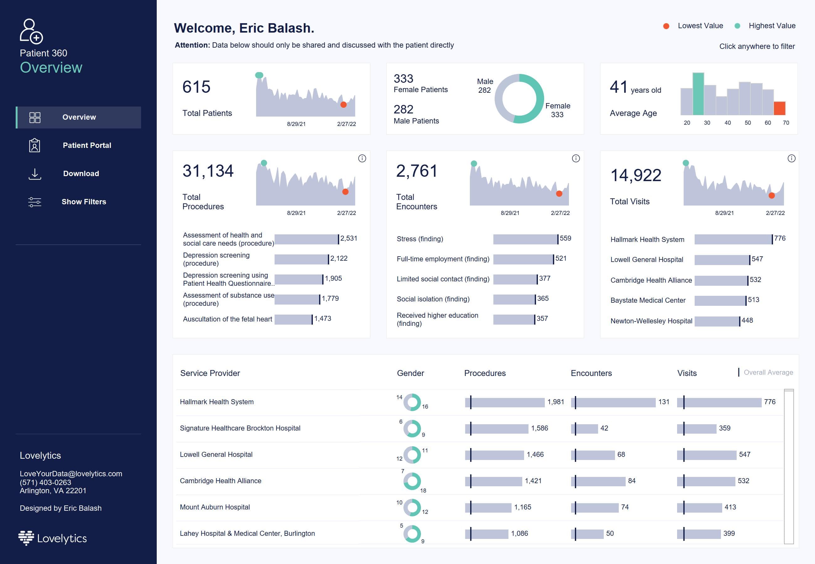 Patient 360 Overview Dashboard