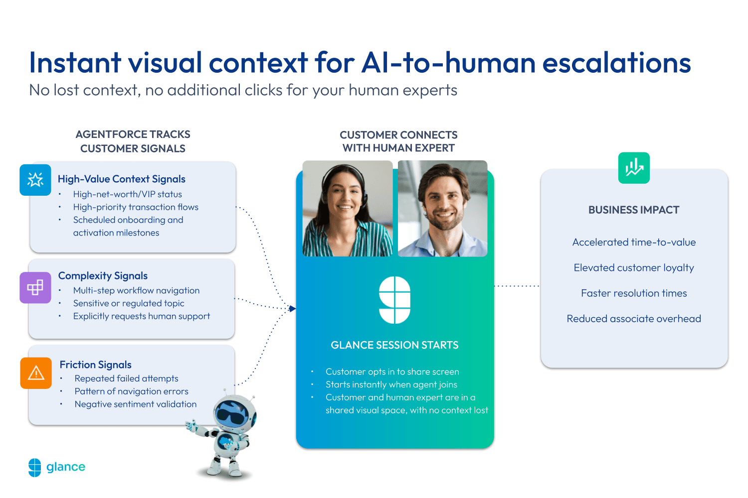 With signals from Agentforce, Glance can auto-launch a cobrowse session for your human experts.