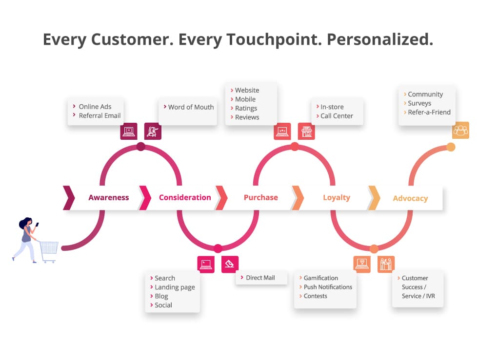 Annex Cloud Loyalty for Commerce Cloud