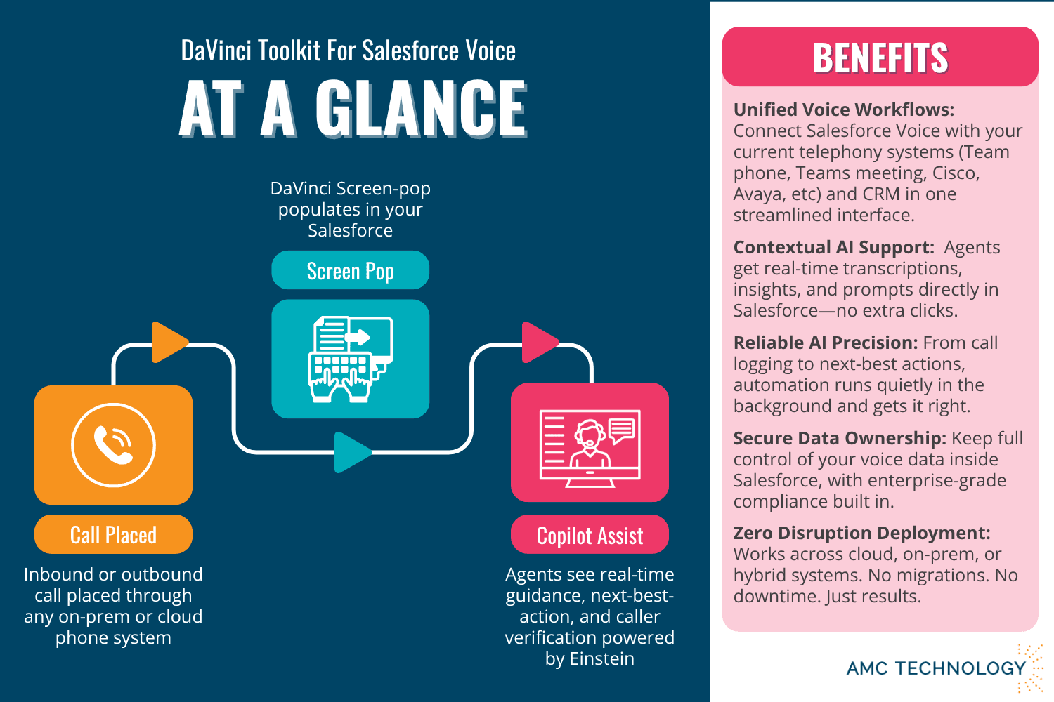 Connect Salesforce Voice to Avaya with the DaVinci Toolkit.