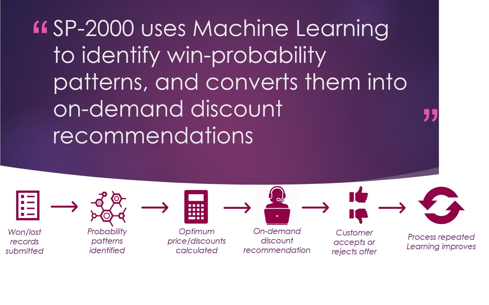 SP-2000 simply polulates the discount field with an optimized discount suggestion. That's it.
