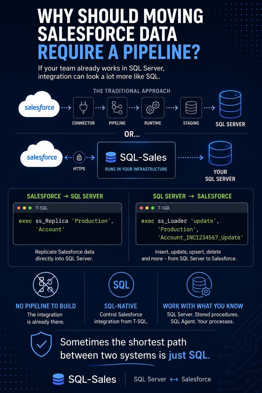 Salesforce to SQL Server integration without complex data pipelines