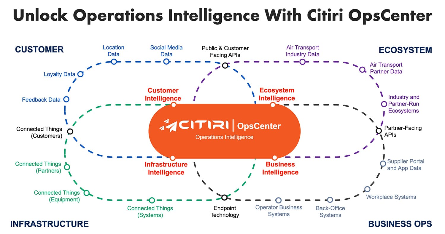 Unlock Operations Intelligence with CitiriOS and OpsCenter