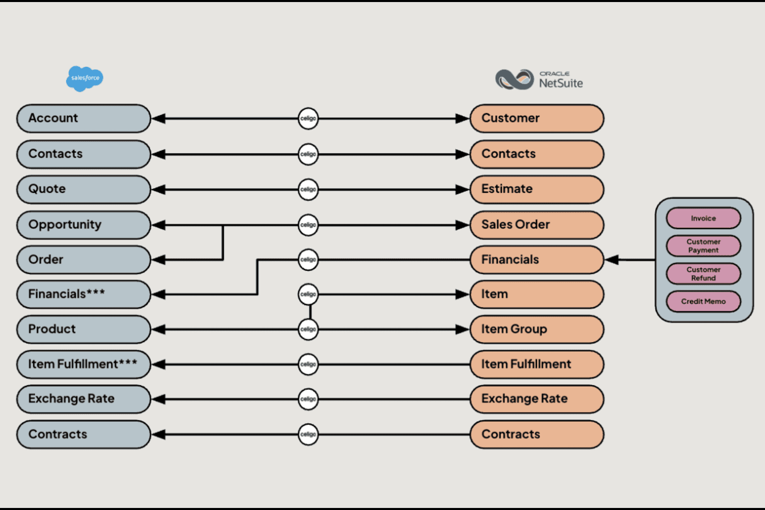 Key Integration Flows for NetSuite Integration App for Salesforce