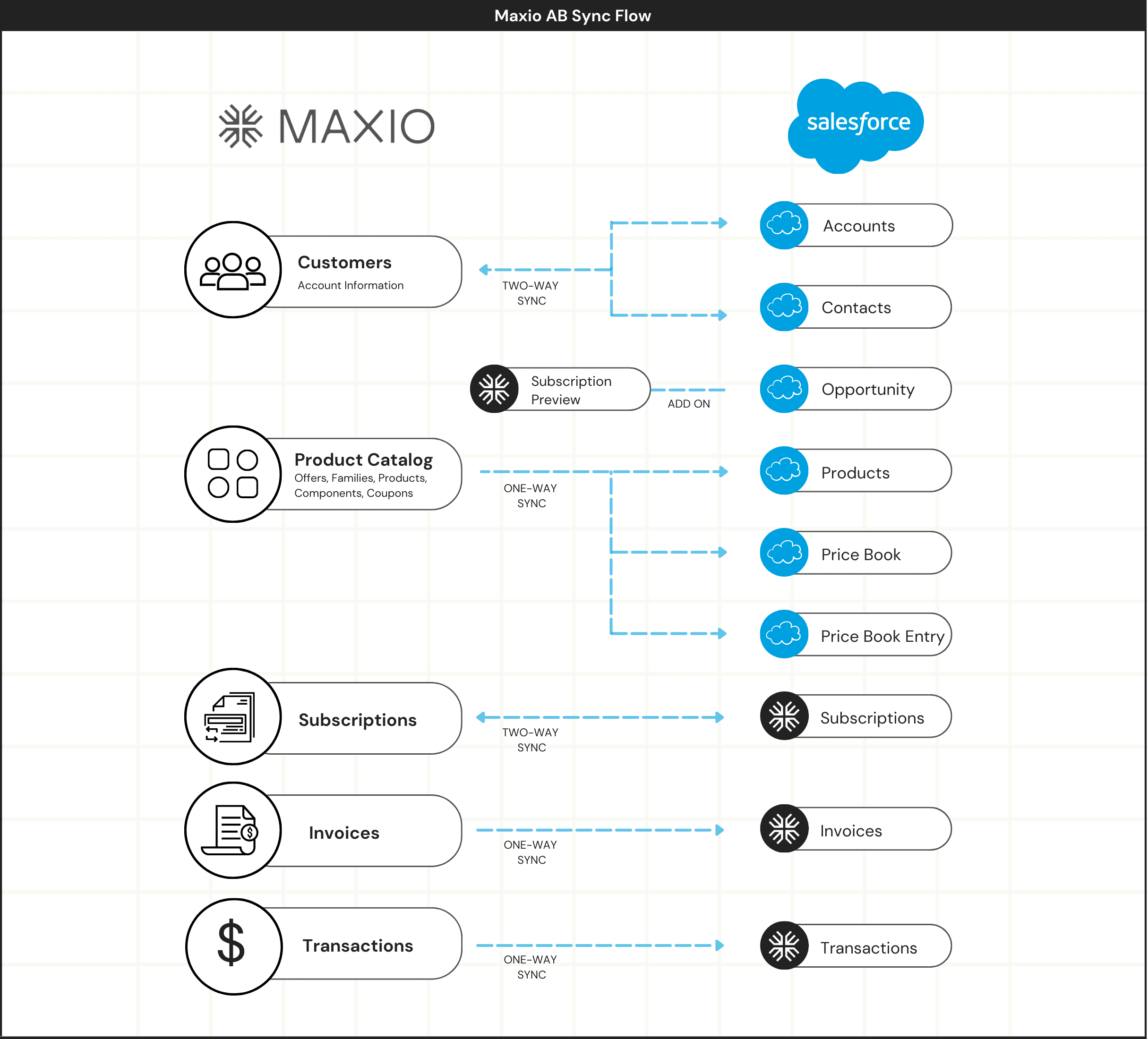 Sync Flow Overview
