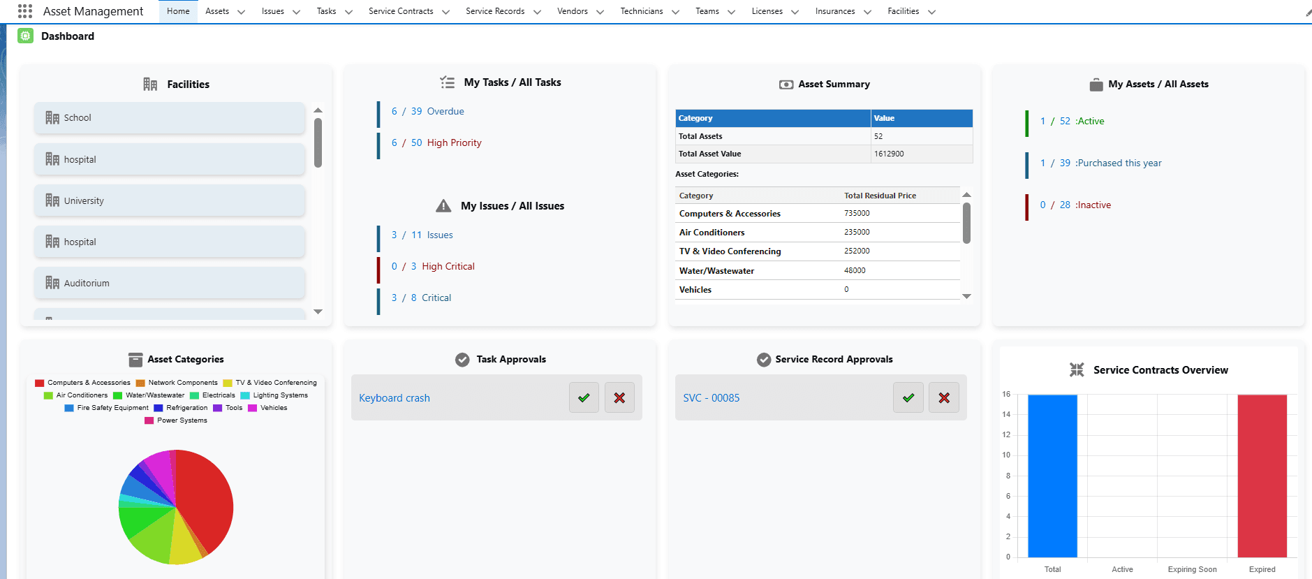 Interactive dashboard showing asset categories, task approvals, and service contracts overview.