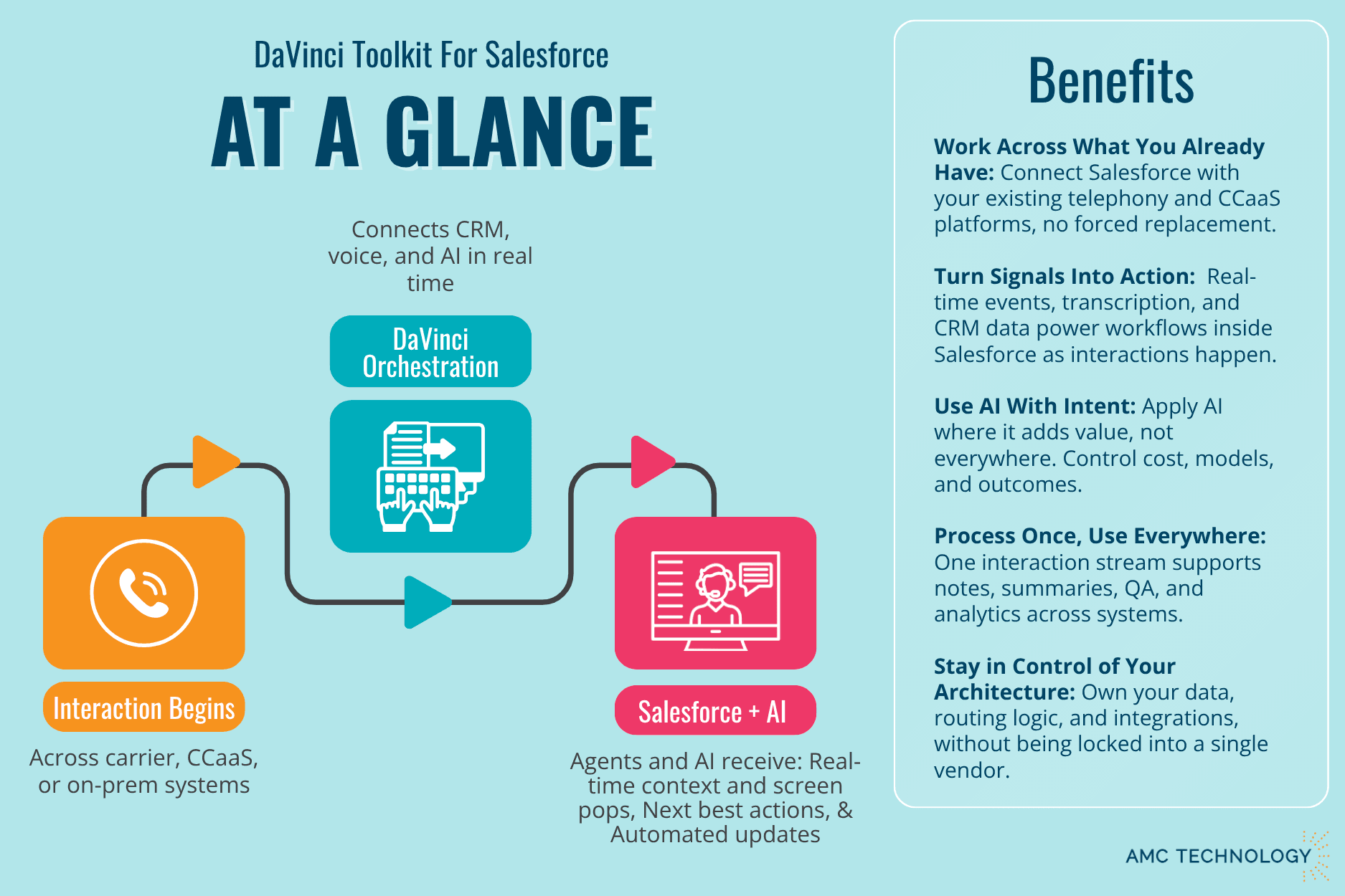 Turn every interaction into real-time context, action, and outcomes across Salesforce, voice, and AI