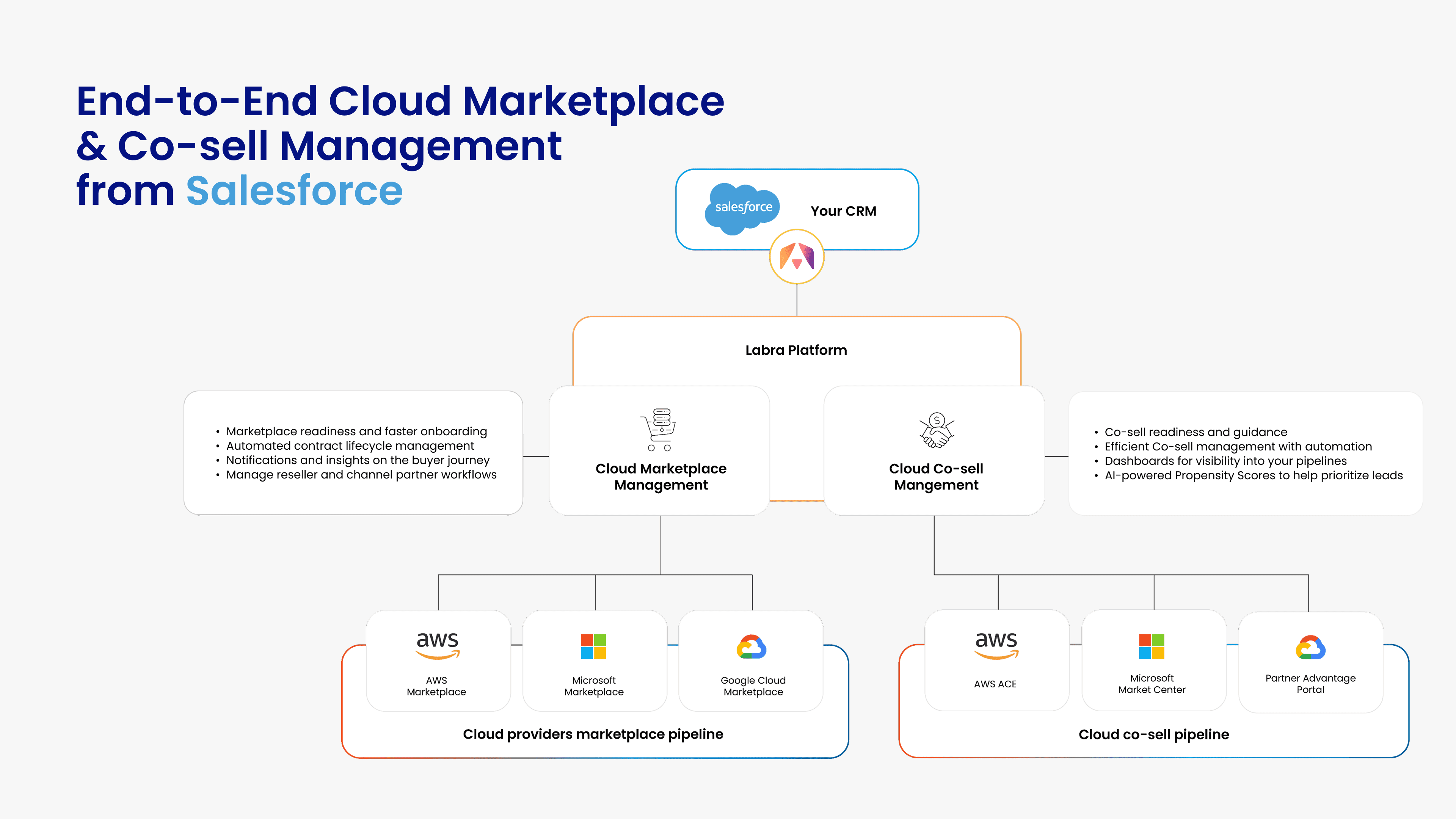 Cloud Marketplace and Co-sell management from Salesforce