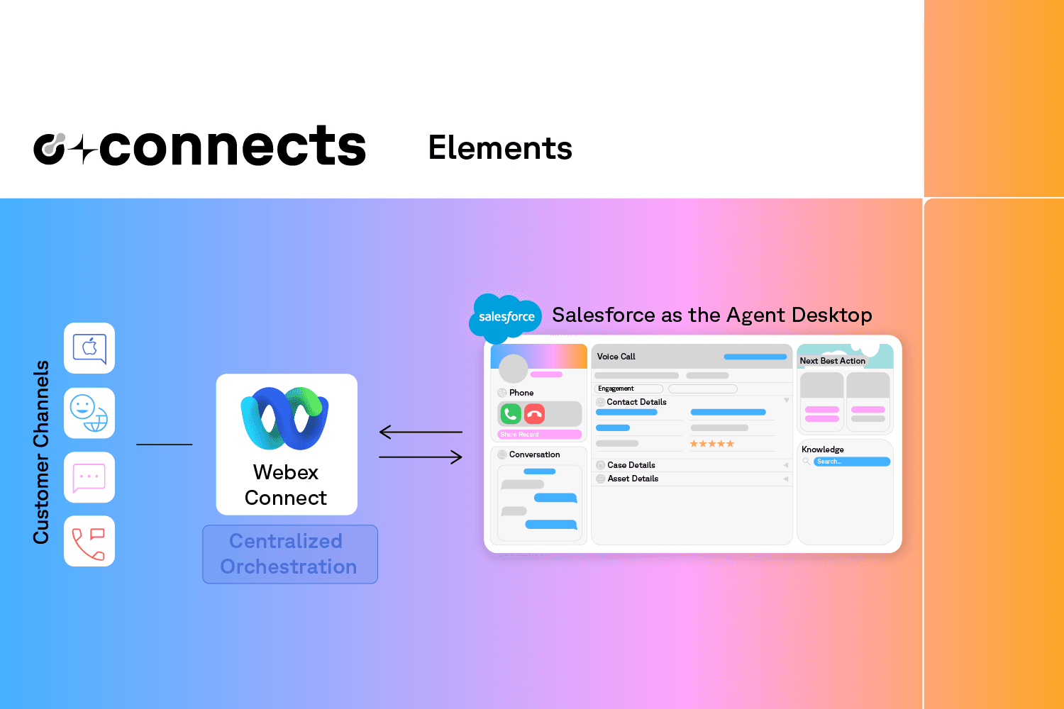 Route digital channels to Salesforce using Webex Connect for centralized orchestration