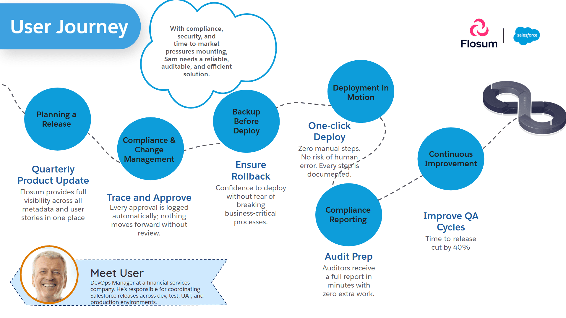 Flosum User Journey