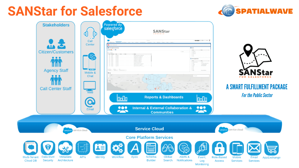 SANStar for Salesforce Ecosystem